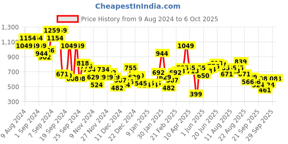 myntra.com Mast & Harbour Mock Collar Sweatshirt mast & harbour Price History Graph from 9 Aug 2024 to 4 Oct 2025