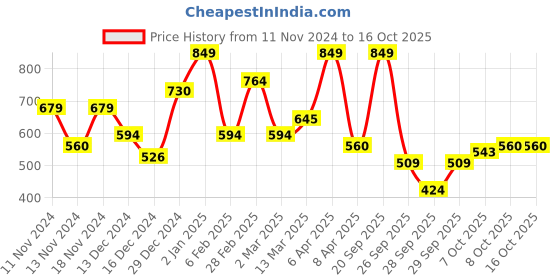 myntra.com Mast & Harbour Mock Collar Sweatshirt mast & harbour Price History Graph from 11 Nov 2024 to 16 Oct 2025