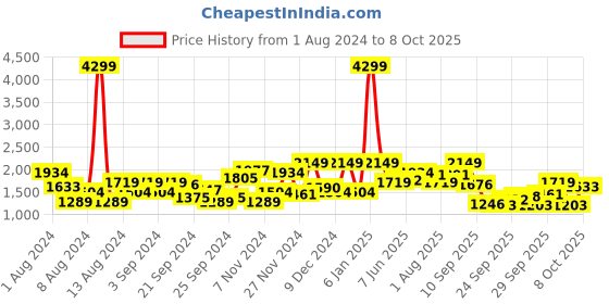 myntra.com Mast & Harbour Mock Collar Tailored Jacket mast & harbour Price History Graph from 1 Aug 2024 to 8 Oct 2025