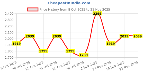 myntra.com Mast & Harbour Mock Collar Tailored Jacket mast & harbour Price History Graph from 8 Oct 2025 to 21 Nov 2025