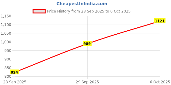 myntra.com Mast & Harbour Mock Collar Tailored Jacket with Toggled Hem mast & harbour Price History Graph from 28 Sep 2025 to 4 Oct 2025