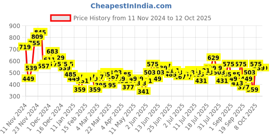 myntra.com Mast & Harbour Multi Striped Cuban Collar Casual Shirt mast & harbour Price History Graph from 11 Nov 2024 to 12 Oct 2025
