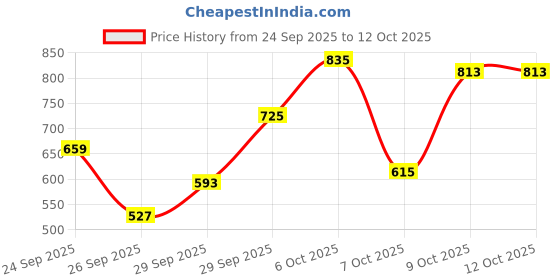 myntra.com Mast & Harbour Multi-Striped Relaxed Pullover mast & harbour Price History Graph from 24 Sep 2025 to 11 Oct 2025