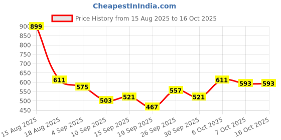 myntra.com Mast & Harbour Multi Striped Round Neck Knitted Pullover mast & harbour Price History Graph from 15 Aug 2025 to 16 Oct 2025