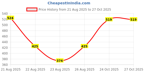 myntra.com Mast & Harbour Multicoloured Printed Oversized Shopper Shoulder Bag with Fringed mast & harbour Price History Graph from 21 Aug 2025 to 27 Oct 2025