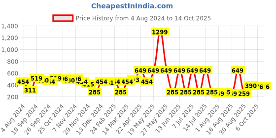myntra.com Mast & Harbour Mustard Yellow & White Floral Print Flutter Sleeve Top mast & harbour Price History Graph from 4 Aug 2024 to 13 Oct 2025
