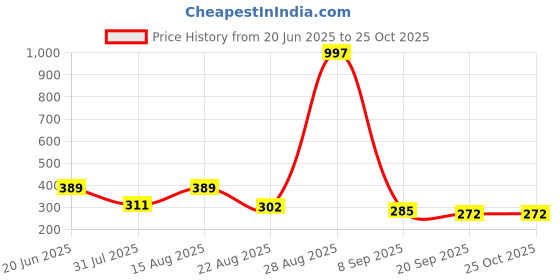 myntra.com Mast & Harbour Mustard Yellow Drop-Shoulder Sleeves Anti Odour PureCotton Oversized Tshirt mast & harbour Price History Graph from 20 Jun 2025 to 24 Oct 2025