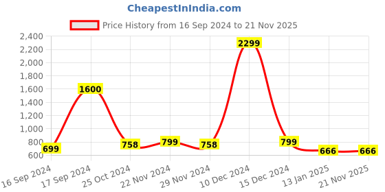 myntra.com Mast & Harbour Mustard Yellow Perforated Round Toe Ballerinas mast & harbour Price History Graph from 16 Sep 2024 to 21 Nov 2025