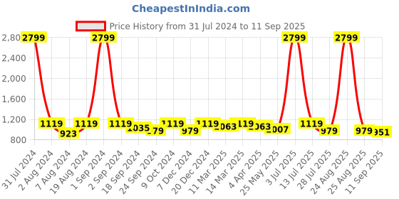myntra.com Mast & Harbour Mustard Yellow Solid Handheld Bag mast & harbour Price History Graph from 31 Jul 2024 to 11 Sep 2025