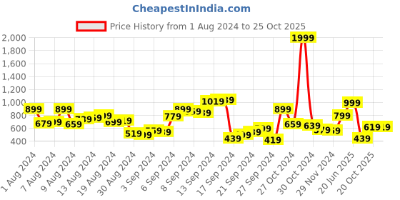 myntra.com Mast & Harbour Navy Blue & Red Self Striped A-Line Winter Sweater Dress mast & harbour Price History Graph from 1 Aug 2024 to 25 Oct 2025