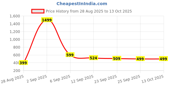 myntra.com Mast & Harbour Navy Blue & White Tie-Up Neck Regular Top mast & harbour Price History Graph from 28 Aug 2025 to 13 Oct 2025