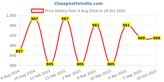 myntra.com Mast & Harbour Navy Blue Animal Textured Structured Shoulder Bag mast & harbour Price History Graph from 4 Aug 2024 to 28 Oct 2025