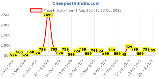 myntra.com Mast & Harbour Navy Blue Classic Slim Fit Cotton Linen Casual Shirt mast & harbour Price History Graph from 1 Aug 2024 to 23 Oct 2025