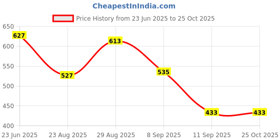 myntra.com Mast & Harbour Navy Blue Drop-Shoulder Sleeves Anti Odour Pure Cotton Oversized Tshirt mast & harbour Price History Graph from 23 Jun 2025 to 25 Oct 2025