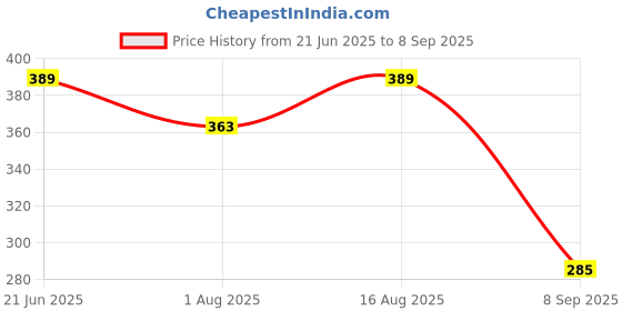 myntra.com Mast & Harbour Navy Blue Drop-Shoulder Sleeves Anti Odour Pure Cotton Oversized Tshirt mast & harbour Price History Graph from 21 Jun 2025 to 8 Sep 2025