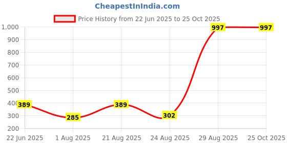 myntra.com Mast & Harbour Navy Blue Drop-Shoulder Sleeves Anti Odour Pure Cotton Oversized Tshirt mast & harbour Price History Graph from 22 Jun 2025 to 25 Oct 2025
