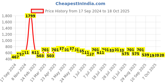 myntra.com Mast & Harbour Navy Blue Graphic Printed Sweatshirt mast & harbour Price History Graph from 17 Sep 2024 to 18 Oct 2025