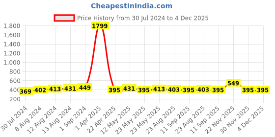 myntra.com Mast & Harbour Navy Blue Solid Non-Wired Non Padded Everyday Bra MNH-BRA-DRMS-107A mast & harbour Price History Graph from 30 Jul 2024 to 4 Dec 2025