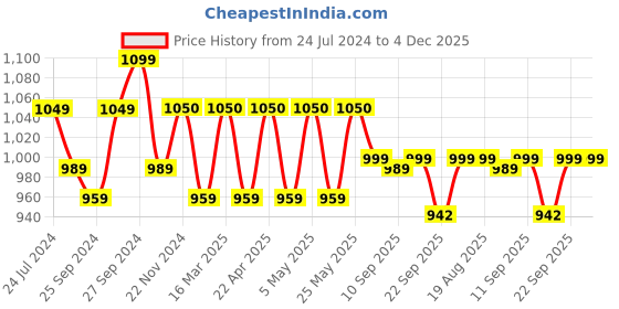 myntra.com Mast & Harbour Navy Blue Textured Pointed Toe Kitten Heel Pumps mast & harbour Price History Graph from 24 Jul 2024 to 4 Dec 2025