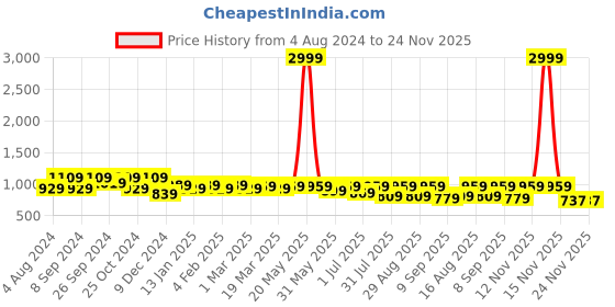 myntra.com Mast & Harbour Navy Blue Textured Structured Shoulder Bag mast & harbour Price History Graph from 4 Aug 2024 to 23 Nov 2025