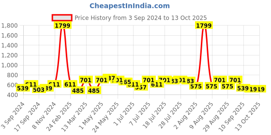 myntra.com Mast & Harbour Navy Blue Typography Printed Pullover mast & harbour Price History Graph from 3 Sep 2024 to 12 Oct 2025