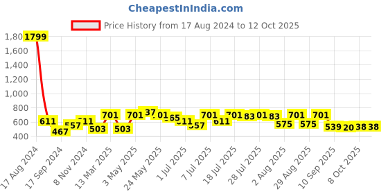 myntra.com Mast & Harbour Navy Blue Typography Printed Pullover mast & harbour Price History Graph from 17 Aug 2024 to 12 Oct 2025