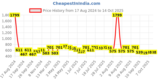 myntra.com Mast & Harbour Navy Blue Typography Printed Pullover mast & harbour Price History Graph from 17 Aug 2024 to 14 Oct 2025