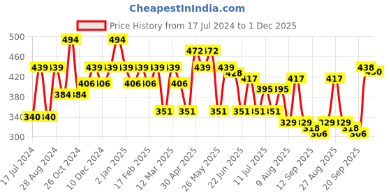 myntra.com Mast & Harbour Navy Blue Typography Printed Pure Cotton T-shirt mast & harbour Price History Graph from 17 Jul 2024 to 1 Dec 2025