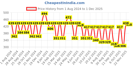 myntra.com Mast & Harbour Navy Blue Typography Printed Pure Cotton T-shirt mast & harbour Price History Graph from 1 Aug 2024 to 1 Dec 2025