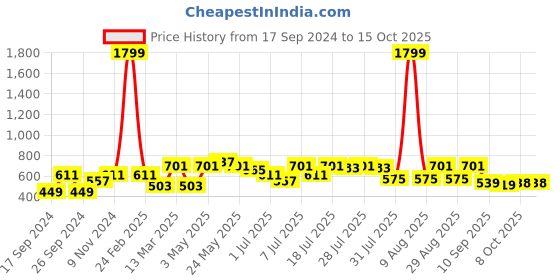 myntra.com Mast & Harbour Navy Blue Typography Printed Sweatshirt mast & harbour Price History Graph from 17 Sep 2024 to 14 Oct 2025
