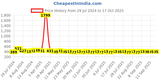 myntra.com Mast & Harbour Navy Solid Non-Wired Lightly Padded Everyday Bra DRMS-082A mast & harbour Price History Graph from 29 Jul 2024 to 16 Oct 2025