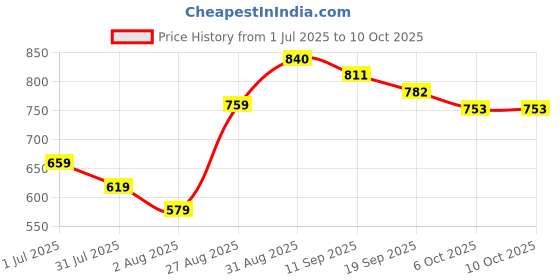 myntra.com Mast & Harbour Notched Lapel Collar Double Breasted Blazer mast & harbour Price History Graph from 1 Jul 2025 to 10 Oct 2025