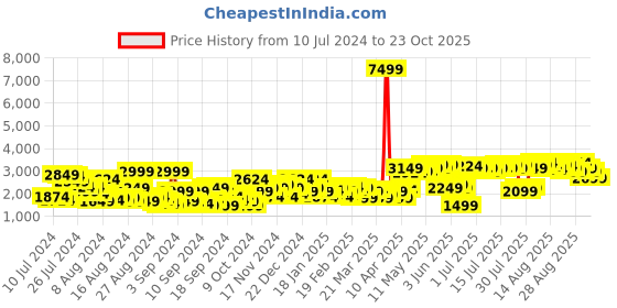 myntra.com Mast & Harbour Notched Lapel Collar Longline Overcoat mast & harbour Price History Graph from 10 Jul 2024 to 23 Oct 2025