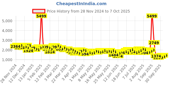 myntra.com Mast & Harbour Notched Lapel Collar Regular Fit Blazer mast & harbour Price History Graph from 28 Nov 2024 to 7 Oct 2025