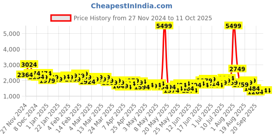 myntra.com Mast & Harbour Notched Lapel Collar Regular Fit Blazer mast & harbour Price History Graph from 27 Nov 2024 to 9 Oct 2025