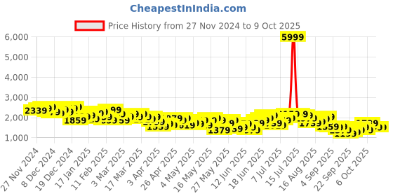 myntra.com Mast & Harbour Notched Lapel Collar Regular Fit Blazer mast & harbour Price History Graph from 27 Nov 2024 to 9 Oct 2025