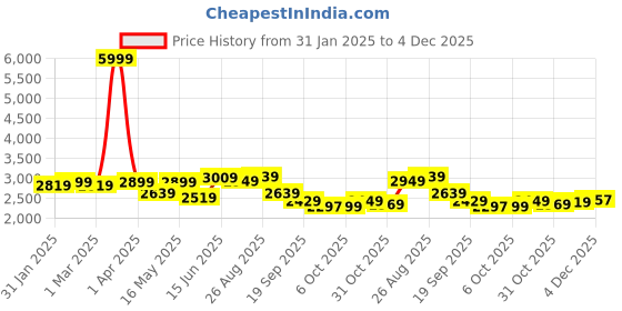 myntra.com Mast & Harbour Notched Lapel Long Sleeves Slim Fit Single Breasted Blazers mast & harbour Price History Graph from 31 Jan 2025 to 4 Dec 2025