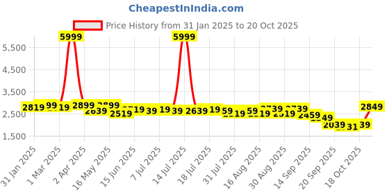 myntra.com Mast & Harbour Notched Lapel Long Sleeves Slim Fit Single-Breasted Casual Blazer mast & harbour Price History Graph from 31 Jan 2025 to 20 Oct 2025