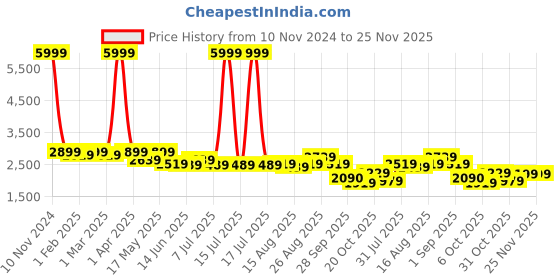 myntra.com Mast & Harbour Notched Lapel Long Sleeves Slim Fit Single-Breasted Casual Blazer mast & harbour Price History Graph from 10 Nov 2024 to 24 Nov 2025