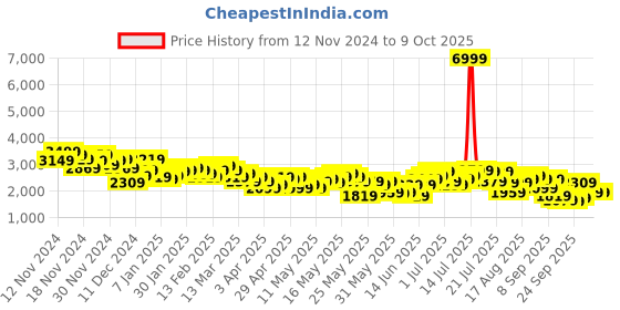 myntra.com Mast & Harbour Notched Lapel Single-Breasted Blazer mast & harbour Price History Graph from 12 Nov 2024 to 9 Oct 2025