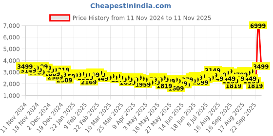 myntra.com Mast & Harbour Notched Lapel Single-Breasted Blazer mast & harbour Price History Graph from 11 Nov 2024 to 11 Nov 2025