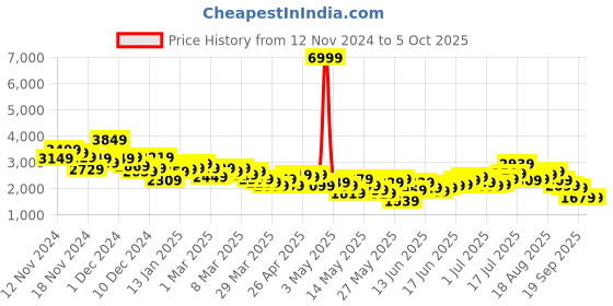 myntra.com Mast & Harbour Notched Lapel Single-Breasted Checked Blazer mast & harbour Price History Graph from 12 Nov 2024 to 4 Oct 2025
