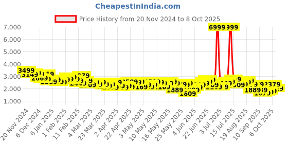 myntra.com Mast & Harbour Notched Lapel Single-Breasted Semiformal Blazer mast & harbour Price History Graph from 20 Nov 2024 to 6 Oct 2025