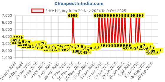 myntra.com Mast & Harbour Notched Lapel Single-Breasted Semiformal Blazer mast & harbour Price History Graph from 20 Nov 2024 to 7 Oct 2025