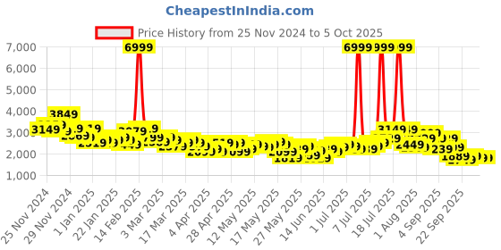 myntra.com Mast & Harbour Notched Lapel Single-Breasted Semiformal Blazer mast & harbour Price History Graph from 25 Nov 2024 to 4 Oct 2025