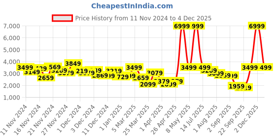 myntra.com Mast & Harbour Notched Lapel Single-Breasted Textured Blazer mast & harbour Price History Graph from 11 Nov 2024 to 4 Dec 2025