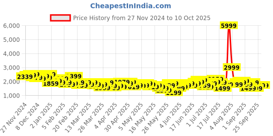 myntra.com Mast & Harbour Notched Lapel Single-Breasted Textured Blazer mast & harbour Price History Graph from 27 Nov 2024 to 10 Oct 2025