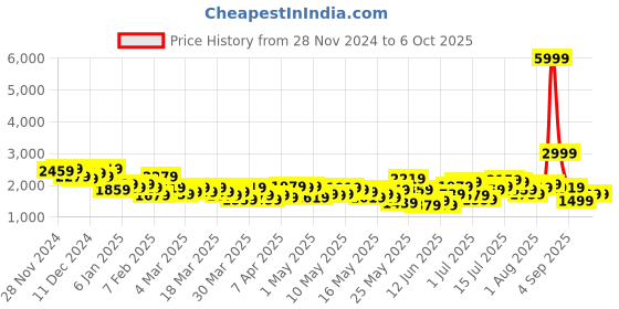 myntra.com Mast & Harbour Notched Lapel Single-Breasted Textured Blazer mast & harbour Price History Graph from 28 Nov 2024 to 4 Oct 2025