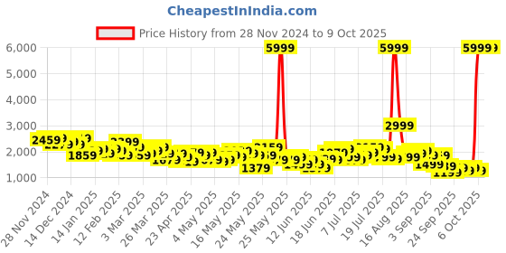 myntra.com Mast & Harbour Notched Lapel Single-Breasted Textured Blazer mast & harbour Price History Graph from 28 Nov 2024 to 9 Oct 2025