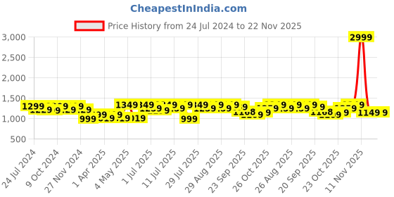 myntra.com Mast & Harbour Nude Coloured Buckle Detail Block Heel Mules mast & harbour Price History Graph from 24 Jul 2024 to 22 Nov 2025